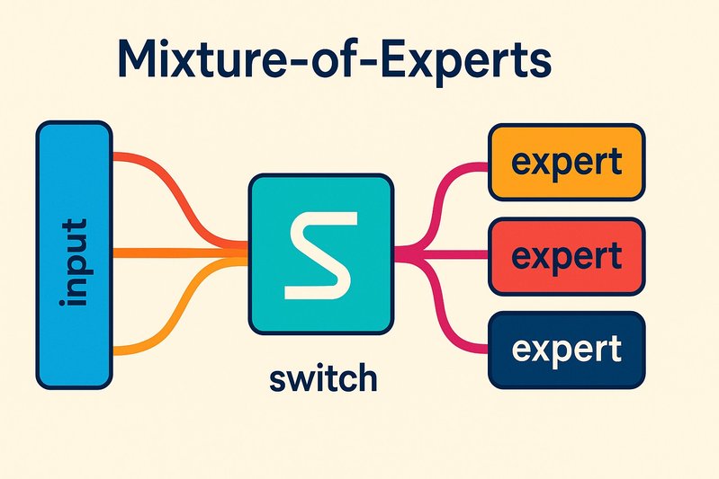 Top‑1 Routing and Expert Pruning Slash MoE FFN Compute by 50%